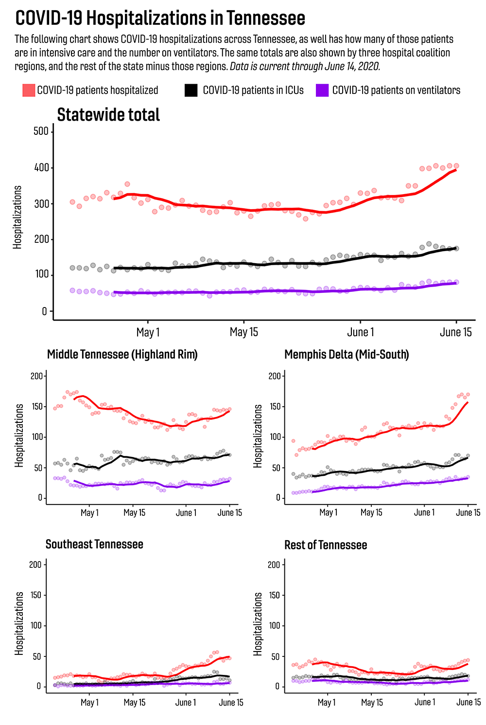 COVID 19 hospitalizations in Tennessee as of mid June 2020