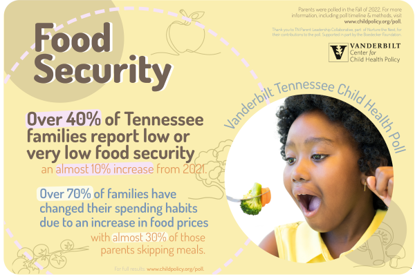 food insecurity has increased in tennessee significantly from 2021-2022, a new poll finds