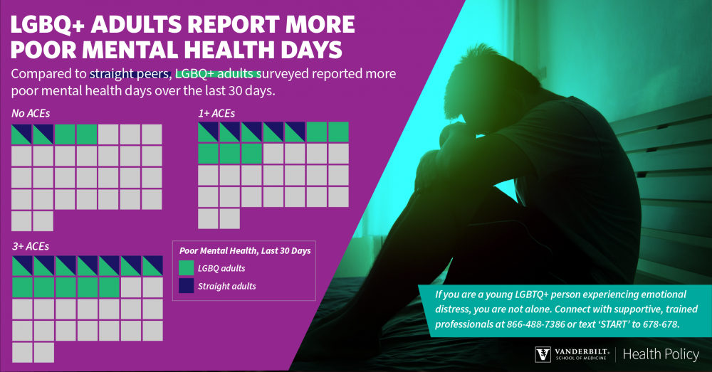 infographic showing survey results of LGBQ and straight individuals about frequency of self-reported poor mental health days over the last month