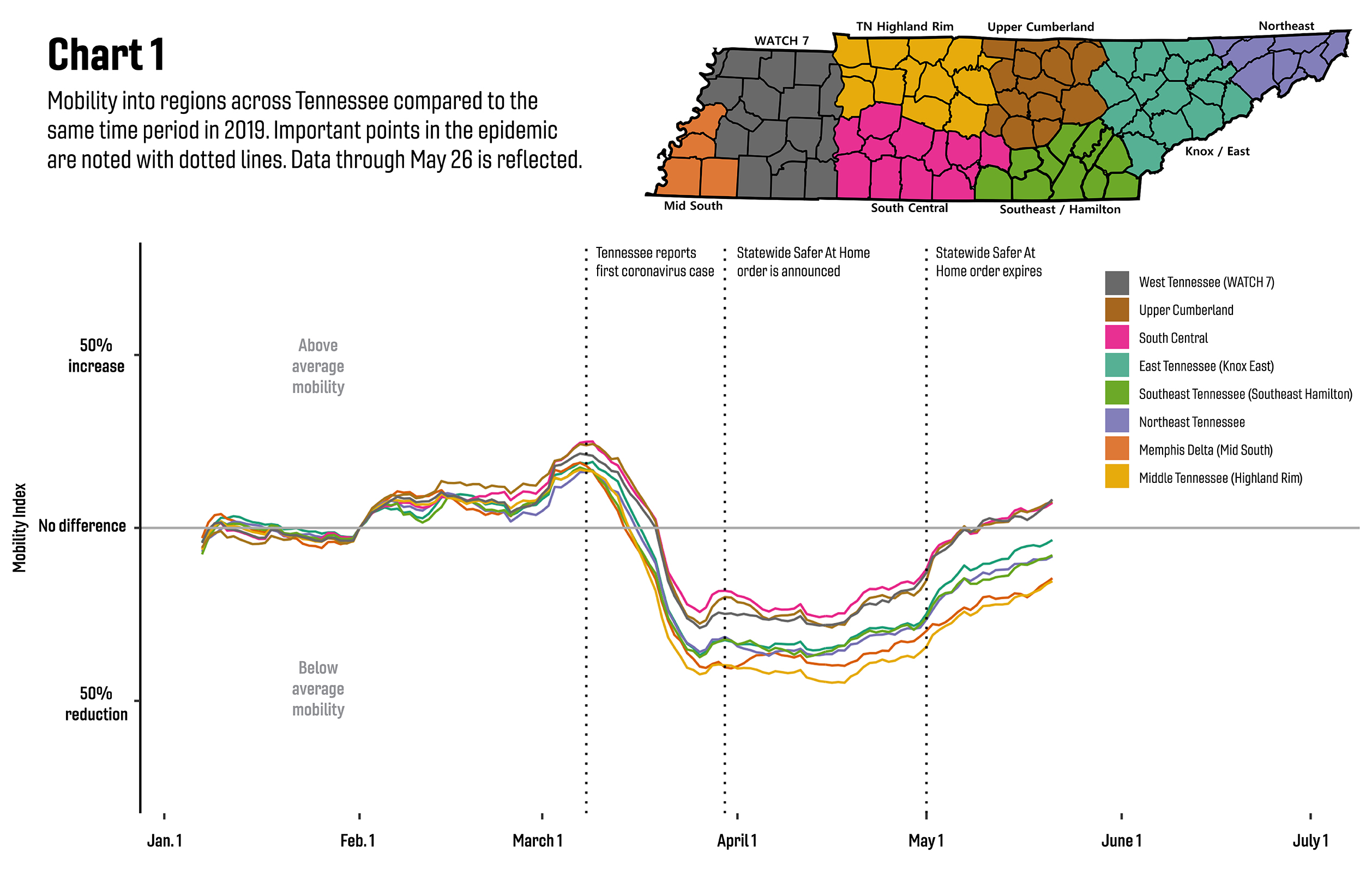 mobility acorss regions in Tennessee during COVID19