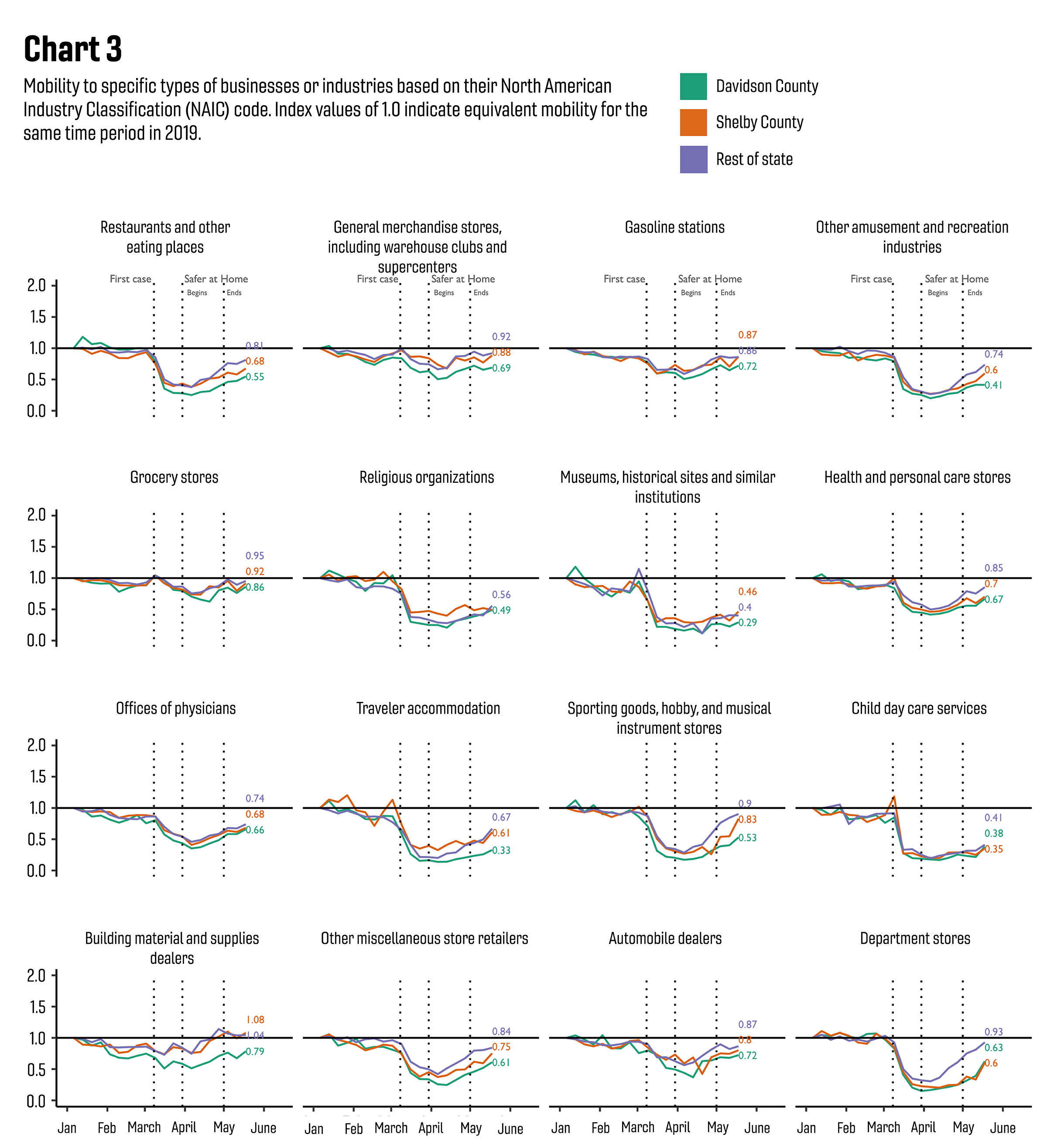 economic effects of covid19 in tennessee at specific businese