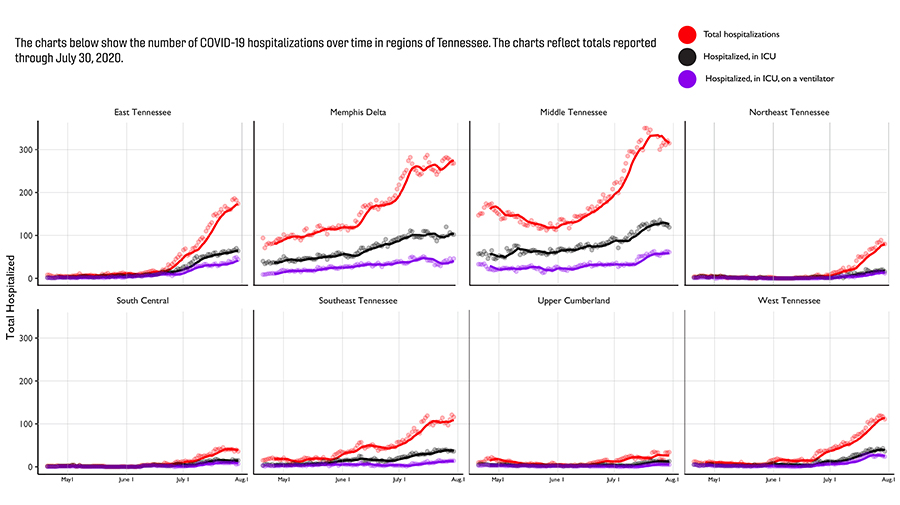 Regional COVID19 hospitalizations in Tennessee, as of July 30