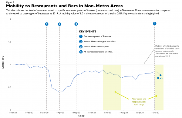 A chart showing consumer travel to restaurants and bars in the 89 non-metro counties