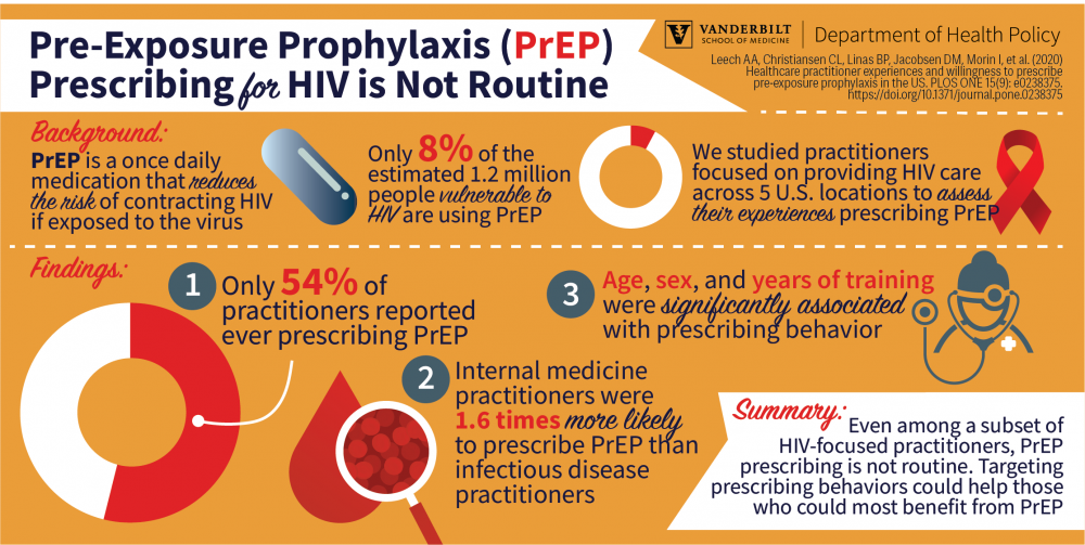 infographic describing primary findings in a study on the prescription of PrEP, the HIV prevention medication