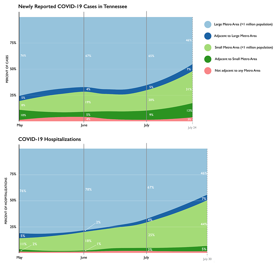 The COVID-19 pandemic is playing out in very different ways across the country and state by state. This is also true in Tennessee, according to a new analysis by faculty researchers at Vanderbilt University School of Medicine and Vanderbilt University Medical Center. What was initially an outbreak concentrated in large urban areas has moved into more rural communities with fewer health care resources. In Tennessee, more than half of newly reported cases of COVID-19 and hospitalizations are now in areas outside of the state’s two largest metro areas, Nashville and Memphis. By contrast, early in the pandemic, more than three-quarters of cases and hospitalizations were located in the two largest metropolitan areas. Many of the state’s regions were on similar rising trajectories, but since mid-July the experience of these regions has begun to diverge. Understanding this shift is critical for targeting resources and preparing to address increasing needs for services and effects on rural health care systems, said John Graves, PhD, associate professor of Health Policy and director of the Center for Health Economic Modeling.  As a largely rural state, Tennessee stands to be among the states most affected by this shift, researchers said.  “It could even be that hospitalization estimates are understating the burden the smaller and more rural areas of the state are facing because some patients from these areas are being treated in facilities in larger metro areas,” Graves said. “That makes it even more important for health care leaders and public officials to closely monitor these trends to best deploy its resources and mitigation strategies.” On May 1, 11% of hospitalized patients were in facilities located in small metro areas with populations less than 1 million people. By late July, hospitals in small metro areas were treating 44% of hospitalized patients statewide.  Hospitalizations remained on an upward trajectory through the end of July in many of these smaller areas, according to the analysis. In Nashville, Memphis
